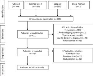 Diagrama de flujo del proceso de selección bibliográfica.