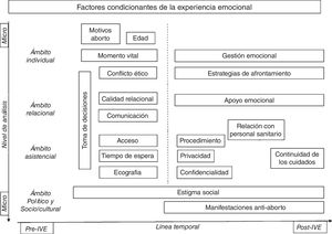 Factores condicionantes de la experiencia emocional.