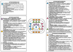 Mapa de activos comunitarios del Barrio El Faro (agosto de 2018).
