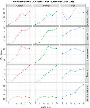 Prevalence of cardiovascular risk factors by social class categories, overall, in women and men. Social class classification: (I) higher grade professionals, administrators, and officials; managers in large industrial establishments; (II) lower grade professionals, administrators and officials, higher grade technicians, managers in small industrial establishments, sportspeople and artists; (III) intermediate occupations and own-account workers; (IV) lower supervisory and technical occupations; (V) skilled workers in primary production and other semi-skilled workers; and (VI) non-skilled workers.