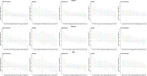 Regional heterogeneity in the the relative index of inequality (RII) for high cholesterol, diabetes, hypertension, obesity and current smoking, sorted by RII. AN: Andalucia; AR: Aragón; AS: Asturias; IB: Balearic Islands; CN: Cannary Islands; CB: Cantabria; CL: Castilla and Leon; CM: Castilla-La Mancha; CT: Catalonia; VC: Comunidad Valenciana; EX: Extremadura; GA: Galicia; MD: Madrid; MC: Murcia; NC: Navarra; PV: Basque Country; RI: La Rioja.