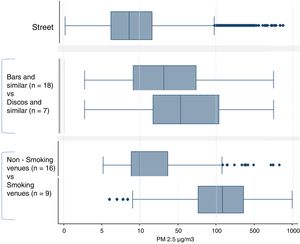 Distribution of PM2.5 concentration (μg/m3), on a logarithmic scale, by type of venue compared to baseline street levels.