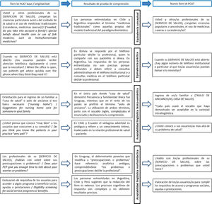 Ejemplos de dificultades de comprensión por equivalencia y aceptabilidad en el proceso de armonización iberoamericana de los cuestionarios PCAT.