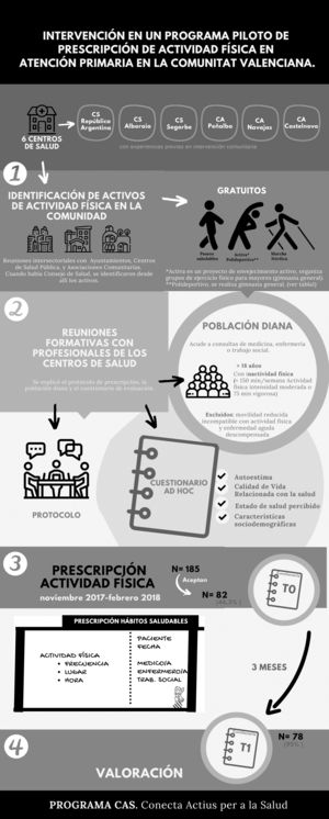 Intervención en un programa piloto de prescripción de actividad física en atención primaria en la Comunitat Valenciana.