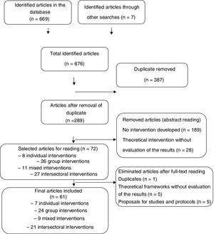 Diagram of the scoping review realized.