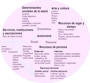 Activos para la salud en personas diagnosticadas de enfermedad mental grave.