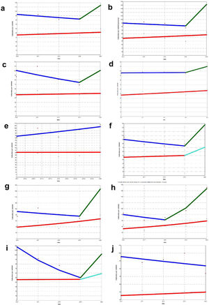 Análisis de regresión joinpoint de mortalidad por 100.000 habitantes ajustada por edad y sexo (línea superior: hombres; línea inferior: mujeres). Existen puntos de rotura o cambio de tendencia (p <0,05) en los hombres para todas las provincias en el año 2019 (Soria en 2018) y global excepto en Palencia y Zamora; en las mujeres para las provincias de Salamanca y Valladolid. Los porcentajes anuales de cambio (PAC) con sus intervalos de confianza del 95% (IC95%) para los periodos previos y posteriores al punto de rotura, cuando los hubo, fueron: Castilla y León. PAC (IC95%). Hombres 2016-2019:−4% (−37-46,1); 2019-2020: 38,6% (no estimable). Mujeres 2016-2020: 3,2% (−6,5- 13,9). Ávila. PAC (IC95%). Hombres 2016-2019:−2,9% (−39,9-56,6.1); 2019-2020: 72,4% (no estimable). Mujeres 2016-2020: 4,8% (−16,4-31,3). Burgos. PAC (IC95%). Hombres 2016-2019:−9,6% (−88,5-610); 2019-2020: 35,8% (no estimable). Mujeres 2016-2020: 1,6% (−10,4-0,4). León. PAC (IC95%). Hombres 2016-2019: 0,3% (−14,1-17,1); 2019-2020: 13,7% (no estimable). Mujeres 2016-2020: 4,9% (−7-18,3). Palencia. PAC (IC95%). Hombres 2016-2020: 5,3% (−5,5-17,4); Mujeres 2016-2020: 0,1% (−16,1-19,3). Salamanca. PAC (IC95%). Hombres 2016-2019:−6,4% (−42-51,2); 2019-2020: 71,2% (no estimable). Mujeres 2016-2019: 3% (−65,8-210); 2019-2020: 41% (no estimable). Segovia. PAC (IC95%). Hombres 2016-2019:−6,1% (−89,9-776,7); 2019-2020: 120,6% (no estimable). Mujeres 2016-2020: 14,4% (−15,9-55,6). Soria. PAC (IC95%). Hombres 2016-2018:−11,7% (no estimable); 2018-2020: 63,3% (no estimable). Mujeres 2016-2020: 15,8% (−11,6-51,5). Valladolid. PAC (IC95%). Hombres 2016-2019:−24,8% (−27,6-−21,9); 2019-2020: 104,2% (no estimable). Mujeres 2016-2019: 0,4% (−20,6-27); 2019-2020: 27,4% (no estimable). Zamora. PAC (IC95%). Hombres 2016-2020:−3,3% (−14,1-89,4). Mujeres 2016-2020: 2,3% (−9-15,1).
