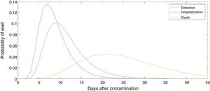 Normalized distribution for the latency from contamination to detected case, hospitalization and death event.