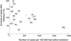 Increase in number of cases (in percent) for each autonomous community in the 10 days following lockdown versus number of cases per 100,000 habitants at the time of lockdown.