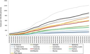 Serie histórica de la incidencia de COVID-19 en las comunidades autónomas.