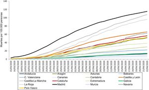 Serie histórica de la mortalidad por COVID-19 en las comunidades autónomas.