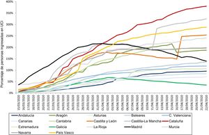 Serie histórica del porcentaje de ocupación de camas de UCI por pacientes con COVID-19 en las comunidades autónomas.