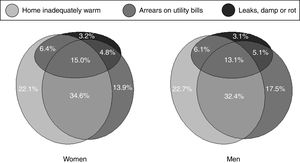 Energy poverty prevalence and (de)composition among EJUSTA participants, stratified by sex. Barcelona 2016.