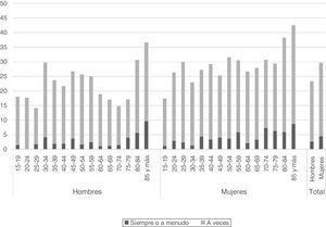 Prevalencia de soledad no deseada (según intensidad) por grupos de edad y sexo en el País Vasco (ESCAV 18).