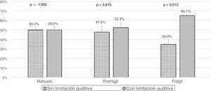 Frecuencia de limitación auditiva según estadios de fragilidad social y líneas de tendencia.