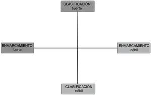 Matriz teórica de doble eje para el análisis cualitativo a partir de la teoría de Bernstein.