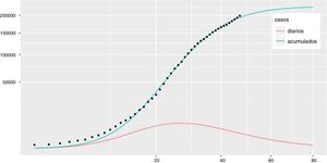 Casos estimados en España según el modelo del día 19 de abril (día 47 de la serie de datos registrados). La curva de casos acumulados se corresponde con G(t) y la curva de casos diarios se corresponde con g(t). En el eje de abscisas aparece el día de la epidemia, considerando el inicio como el primer día de la serie de datos.