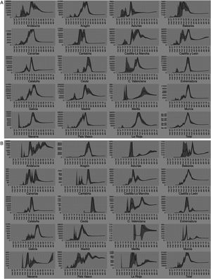 A). Evolución de los “horizontes” (coeficientes “a” de los modelos con los intervalos de confianza con un nivel de confianza del 95%) según se añadían nuevos datos diarios a las series estudiadas. Estos valores representan el número total de casos de contagio estimados al final de la epidemia para cada Comunidad Autónoma y para el total nacional.