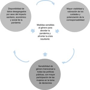 Acciones transversales facilitadoras de las medidas centradas en los cuidados para abordar la pandemia desde un enfoque de género.