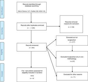 Search results according to PRISMA.