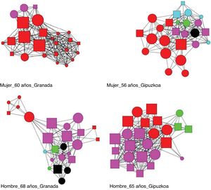 Características de composición de las redes personales de personas cuidadoras en Granada y Gipuzkoa. Forma de los nodos: círculos=mujeres, cuadrados=hombres. Color de los nodos: vínculo con persona cuidadora, rojos=familiares, rosa=amigos/as, verde=vecinos/as, azul=compañeros/as de trabajo, negro=profesionales sanitarios o sociales y ayuda no profesional remunerada. Tamaño de los nodos: vinculación afectiva (a mayor tamaño, mayor vinculación afectiva).