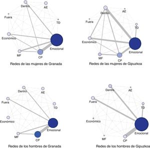 Grafos agrupados según los proveedores de apoyo en tareas específicas de cuidado, apoyo económico y emocional. AE: atención a la enfermedad; CP: cuidado personal; MF: movilidad física; TD: tareas domésticas. Dentro: acompañamiento y vigilancia dentro del hogar. Fuera: actividades fuera del hogar. Tamaño del nodo: número de proveedores de apoyo en esa tarea. Grosor del vínculo: número de lazos existentes intergrupo. Color: relación intragrupo. A mayor intensidad del color, mayor relación.