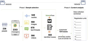 Sample selection and study method. The diagram shows the two phases of the research. Phase 1: selection of the sub-sample of 126 hoaxes. To reach this sub-sample of hoaxes, a participatory research was designed, in which 236 people voluntarily sent 2353 documents, which were labelled one by one and validated as hoaxes through the Maldita.es database, whose methodology for verifying the information can be found at https://educa.maldita.es/metodologia-y-herramientas-de-verificacion/. Phase 2: exploratory study of each of the hoaxes by applying standard content analysis through a registration form with 14 items. Means and medians were calculated for the quantitative data.