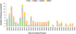 Daily messages received by WhatsApp (from 18 March to 18 April) with recommendations to cure or prevent coronavirus infection (n = 126).