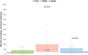 Box plots representing minutes of reading text (n = 49), viewing (n = 38) or listening to messages (n = 15). The three quartiles (Q1, Q2 or median and Q3), the minimum and maximum values of the 95% confidence interval and outliers are plotted. The mean is represented by an X (x).