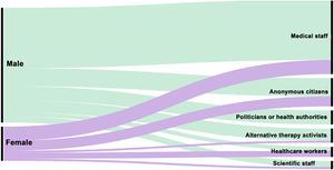 Direct relationship between the gender of the speaker and his or her professional category of presentation in video, audio, text string or other formats.