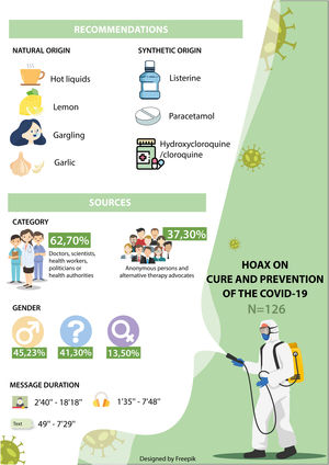 Graphical representation of the main results of the exploratory study.
