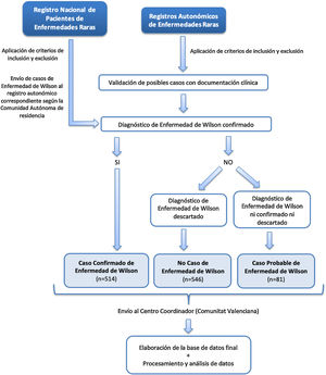 Esquema del proceso seguido desde la captación de posibles casos hasta la creación de la base de datos final para el análisis, para la Enfermedad de Wilson, durante el periodo 2010-2015.