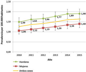 Prevalencia anual por 100.000 habitantes y su intervalo de confianza del 95% según el sexo de los casos confirmados, y prevalencia anual total de la enfermedad de Wilson, durante el periodo 2010-2015.