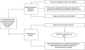 Conceptualizaciones de acceso a servicios de salud de las personas inmigrantes a partir de la opinión pública.
