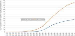COVID-19 in Tenerife and Gran Canaria: cumulated incidence according to symptoms onset and island of declaration.