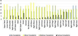 Graph of complaints of Lipa’Sa’be Mandar weaver MSDs.