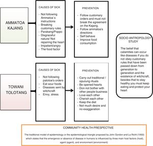 Results and conceptual model of research.