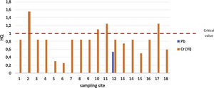 HQ value of well water in study sites.