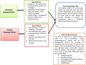 Socio political studies in public health perspective based on special rituals relating to health The Amma Toa Kajang and Towani Tolotang Sidrap Tribe.