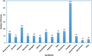 The number of DF incidences in Makassar city, Indonesia based on sub-district for the period of 2015–2017.