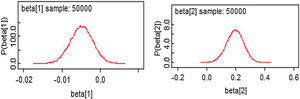 Posterior densities plots of the significant parameter for DF survival data in the Makassar city, Indonesia.
