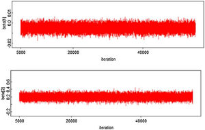 History iteration plots of the significant parameter for DF survival data in the city of Makassar, Indonesia.