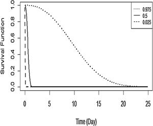 Estimated of the posterior survival function S(t) for DF data with age and grade variables.