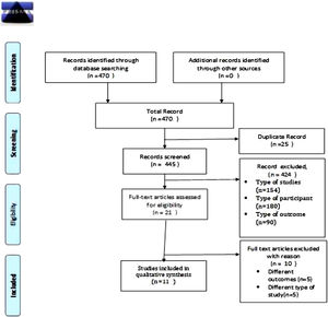 The flowchart of research methodology.