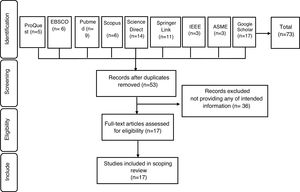 Flow diagram for search and selection process.