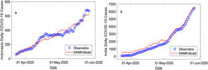 Observed and modeled daily COVID-19 cases from 23rd March 2020 to 27th May 2020 in Indonesia (a) and India (b).