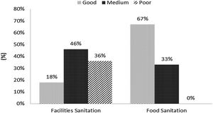 Environmental sanitation.