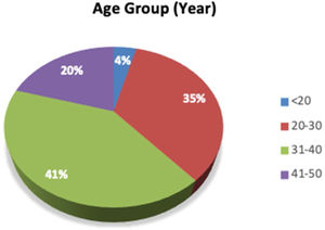Distribution of pregnant women based on age in Talise Health Center, Palu City.