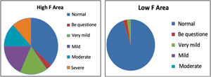 Distribution of dental fluorosis case in two areas.