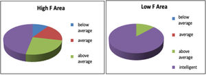 Distribution of IQ score in two areas.